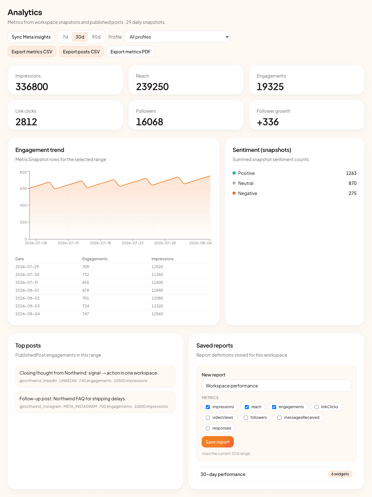 Analytics from demo workspace